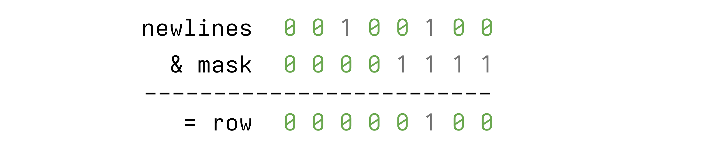 Diagram showing the result of bitwise AND between newlines and mask